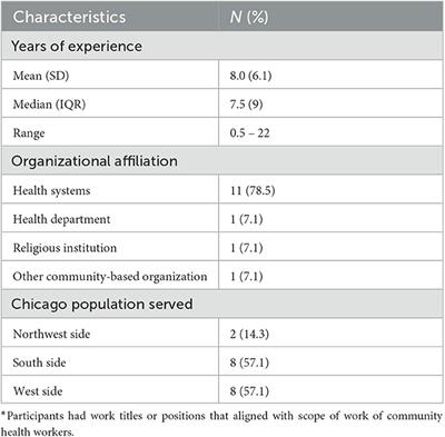 Community health workers' perspectives on integrating into school settings to support student health